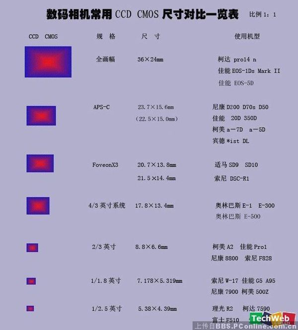 普通數碼相機的CMOS尺寸 小底也有大智慧